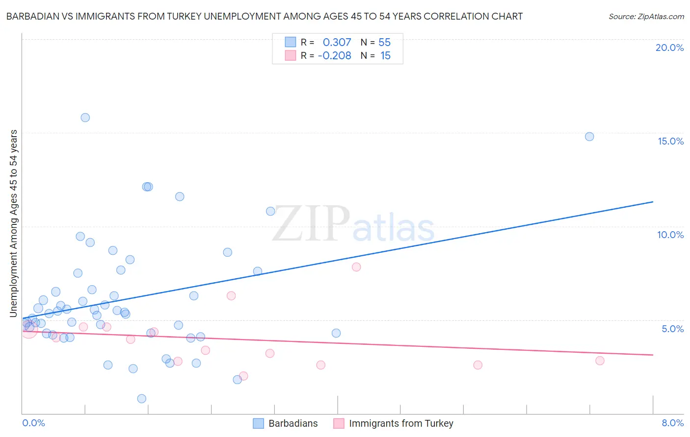 Barbadian vs Immigrants from Turkey Unemployment Among Ages 45 to 54 years