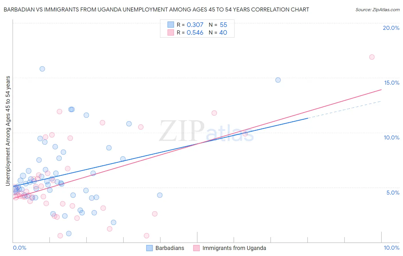 Barbadian vs Immigrants from Uganda Unemployment Among Ages 45 to 54 years