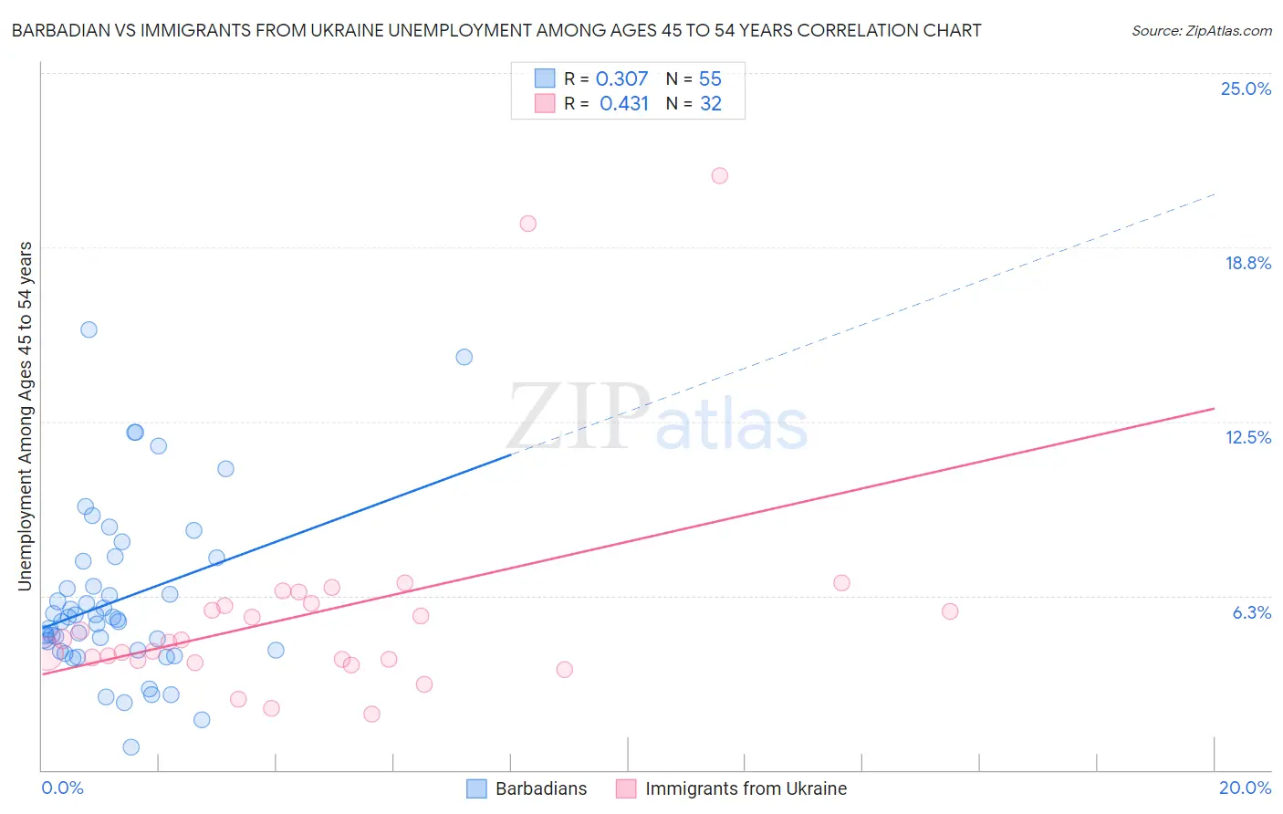 Barbadian vs Immigrants from Ukraine Unemployment Among Ages 45 to 54 years
