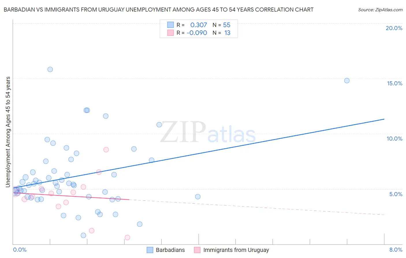 Barbadian vs Immigrants from Uruguay Unemployment Among Ages 45 to 54 years