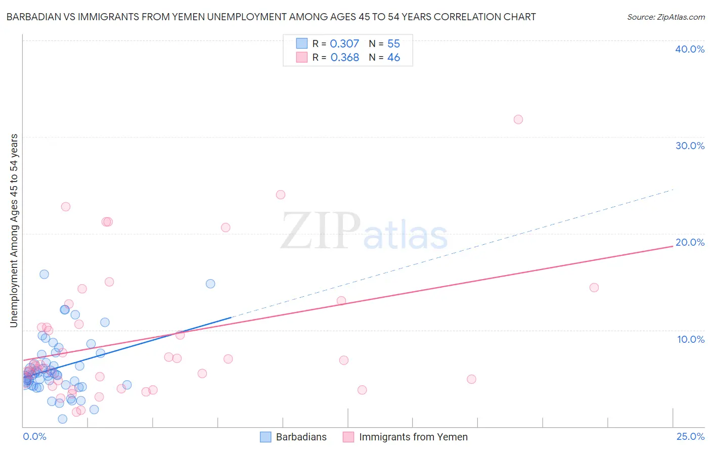 Barbadian vs Immigrants from Yemen Unemployment Among Ages 45 to 54 years
