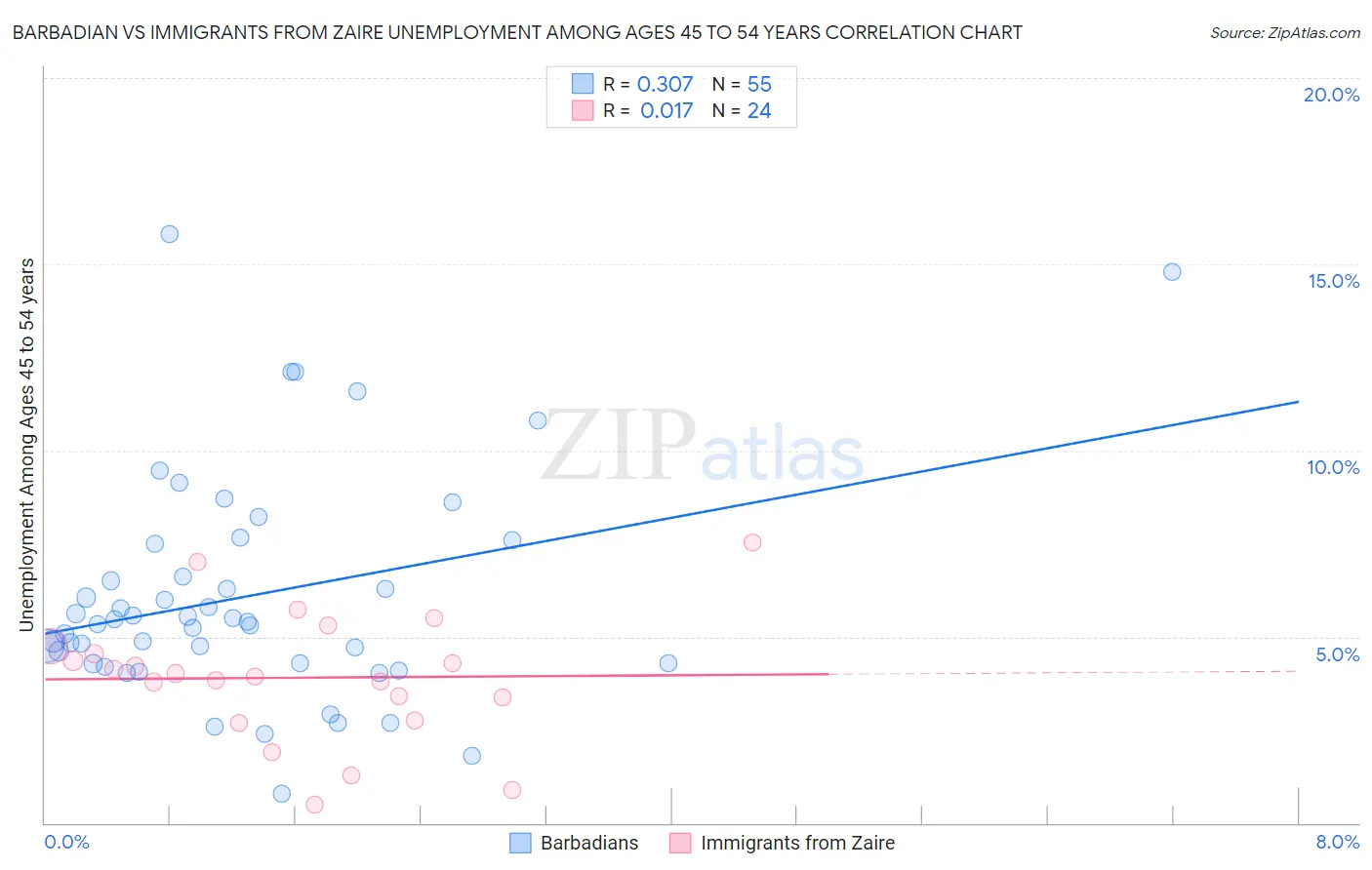 Barbadian vs Immigrants from Zaire Unemployment Among Ages 45 to 54 years