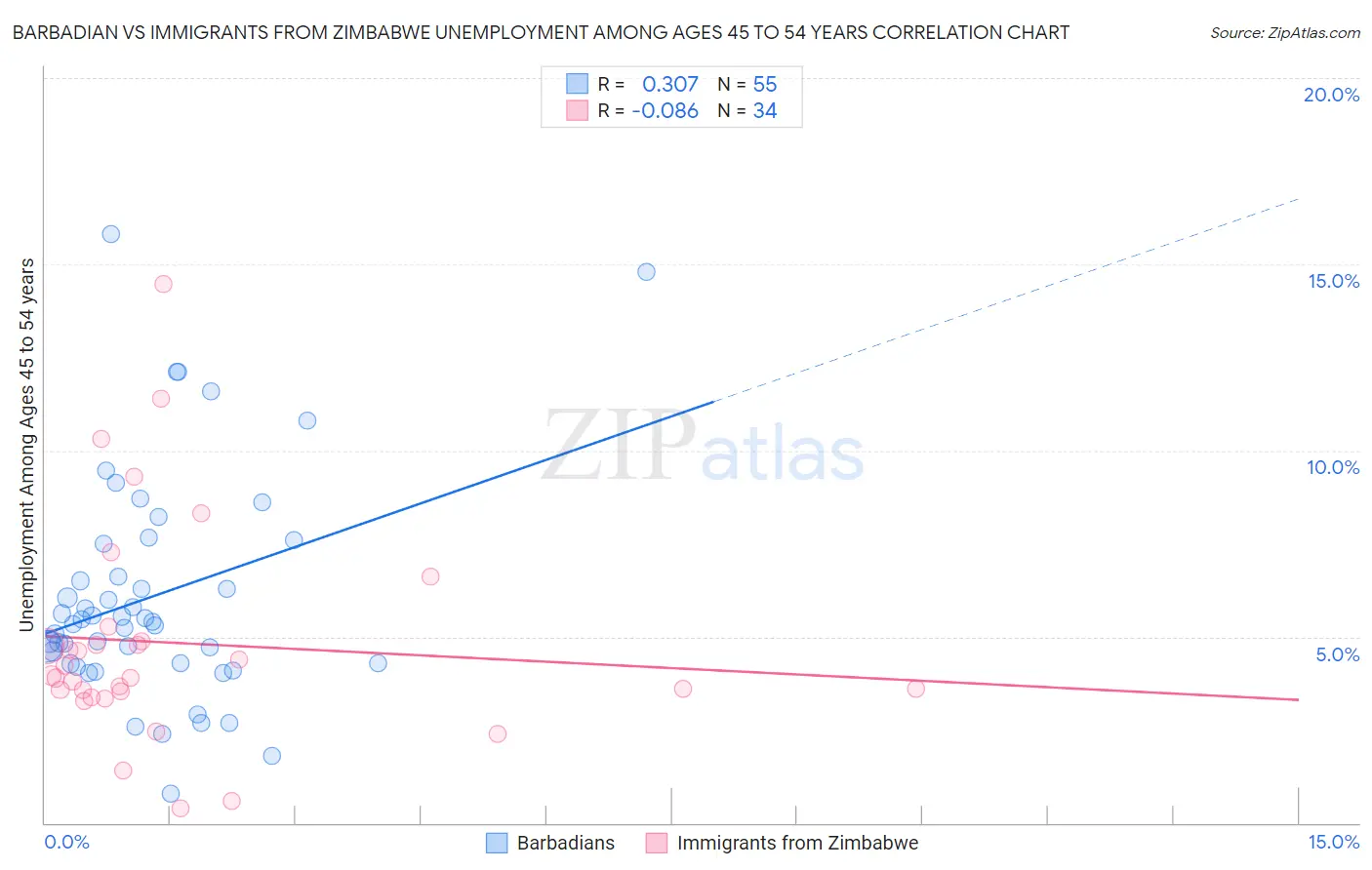 Barbadian vs Immigrants from Zimbabwe Unemployment Among Ages 45 to 54 years