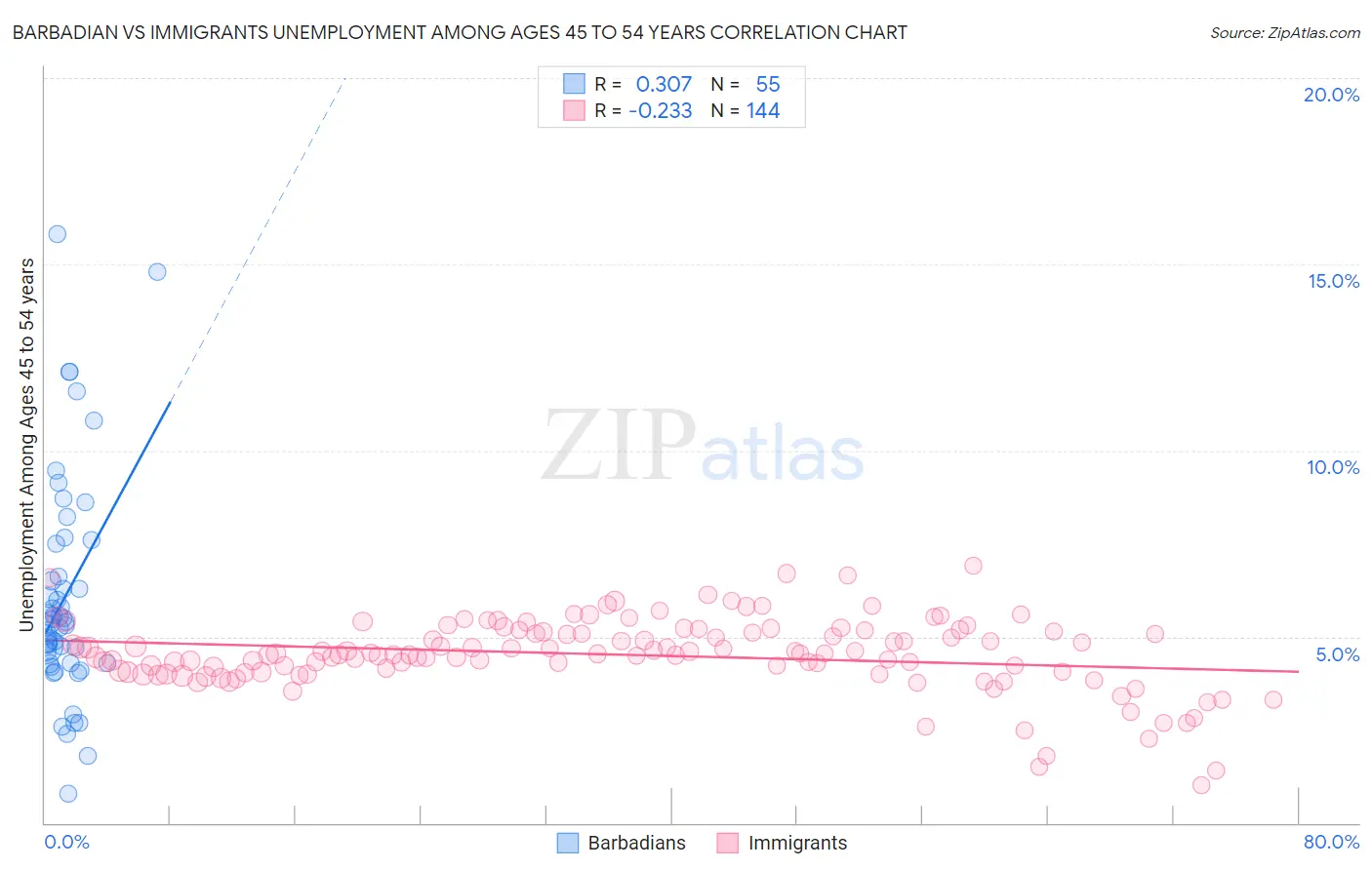 Barbadian vs Immigrants Unemployment Among Ages 45 to 54 years