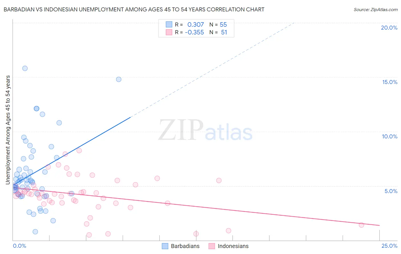 Barbadian vs Indonesian Unemployment Among Ages 45 to 54 years