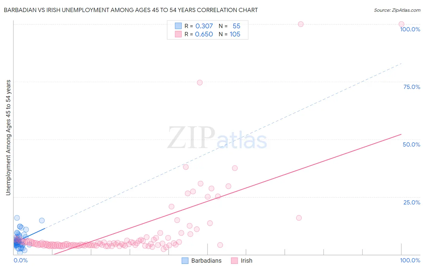 Barbadian vs Irish Unemployment Among Ages 45 to 54 years