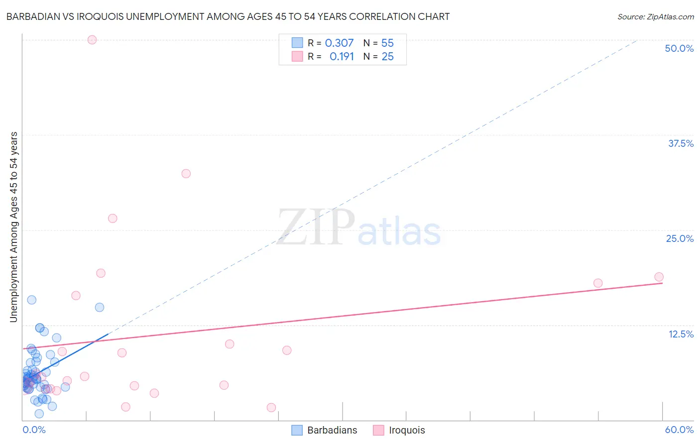 Barbadian vs Iroquois Unemployment Among Ages 45 to 54 years