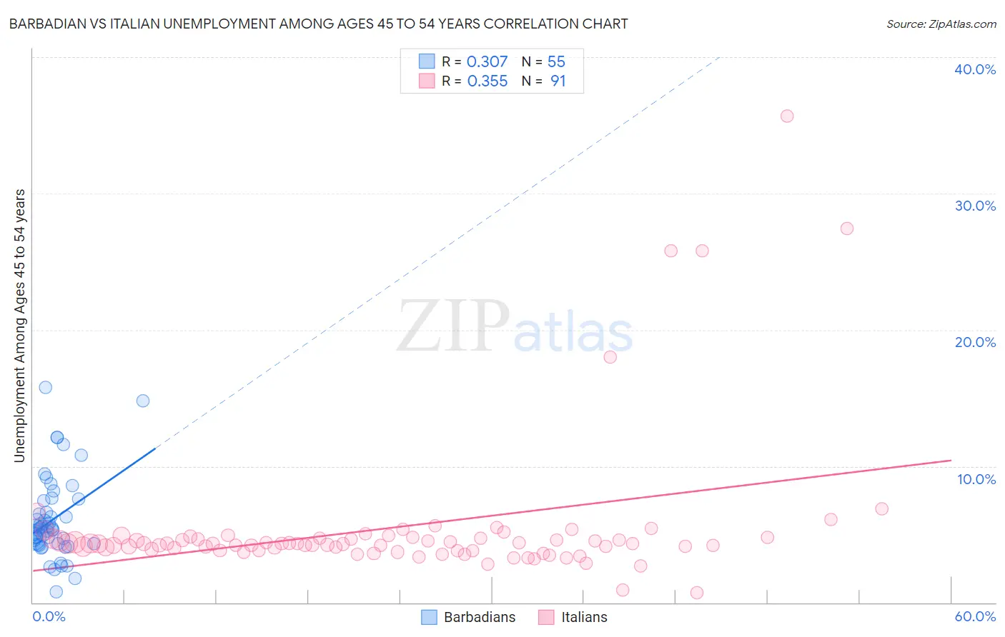 Barbadian vs Italian Unemployment Among Ages 45 to 54 years