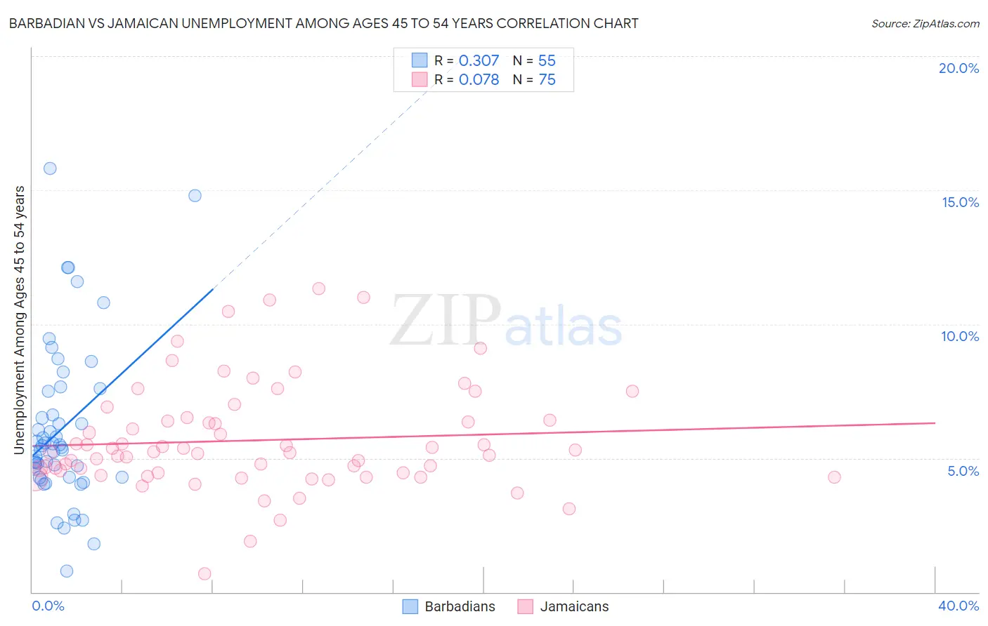 Barbadian vs Jamaican Unemployment Among Ages 45 to 54 years