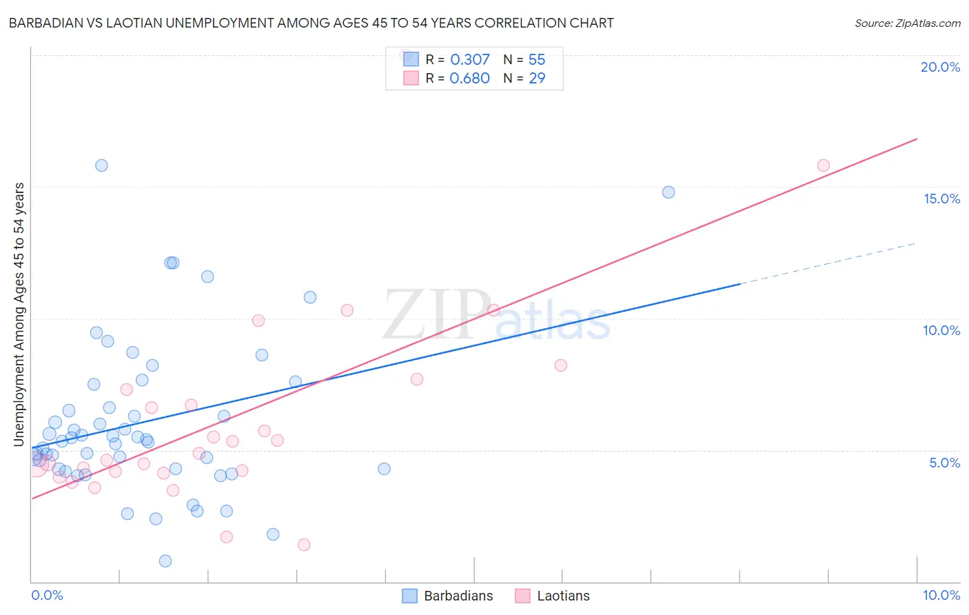 Barbadian vs Laotian Unemployment Among Ages 45 to 54 years