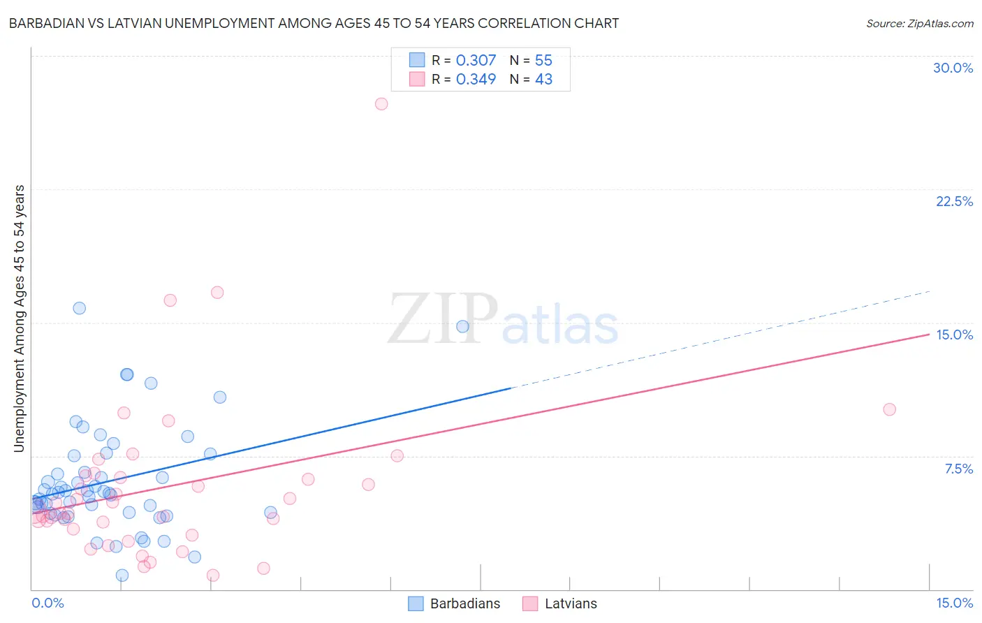 Barbadian vs Latvian Unemployment Among Ages 45 to 54 years