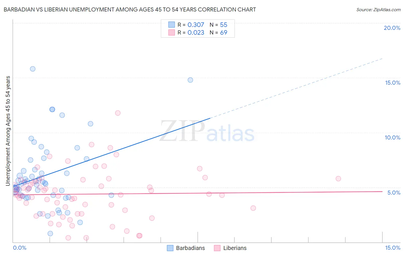 Barbadian vs Liberian Unemployment Among Ages 45 to 54 years