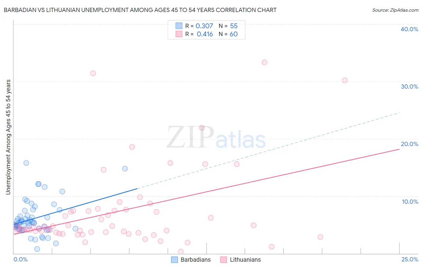 Barbadian vs Lithuanian Unemployment Among Ages 45 to 54 years