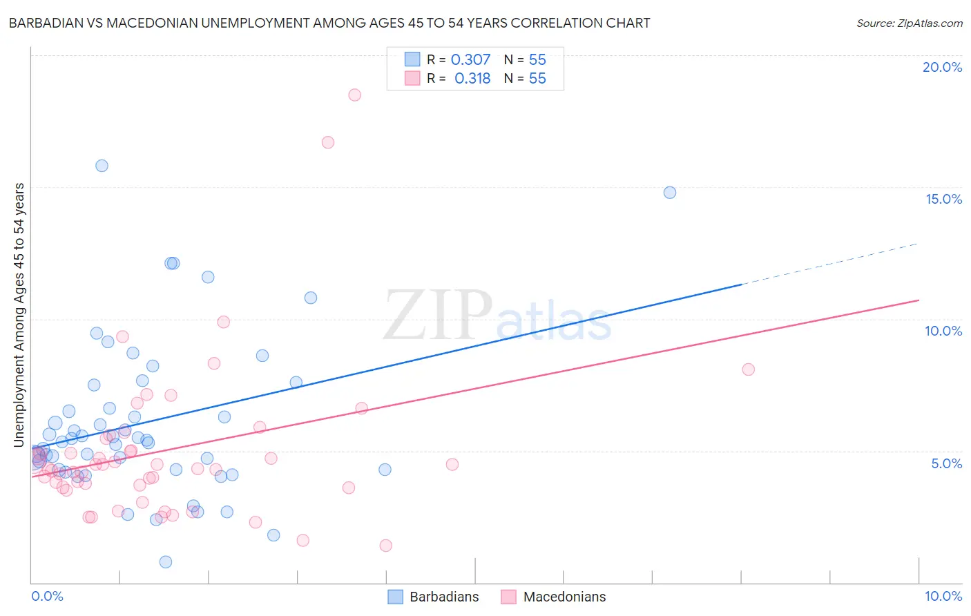 Barbadian vs Macedonian Unemployment Among Ages 45 to 54 years