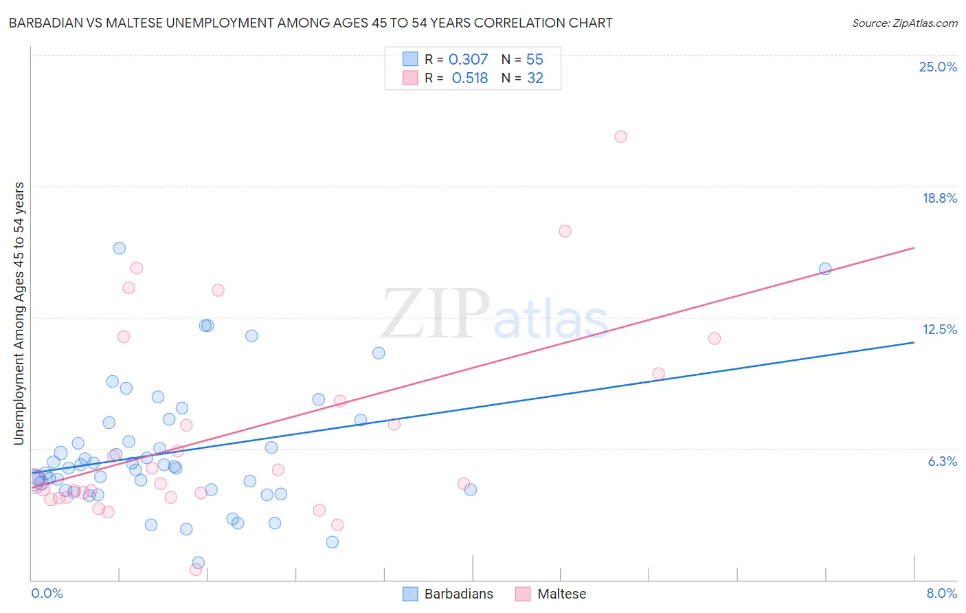 Barbadian vs Maltese Unemployment Among Ages 45 to 54 years