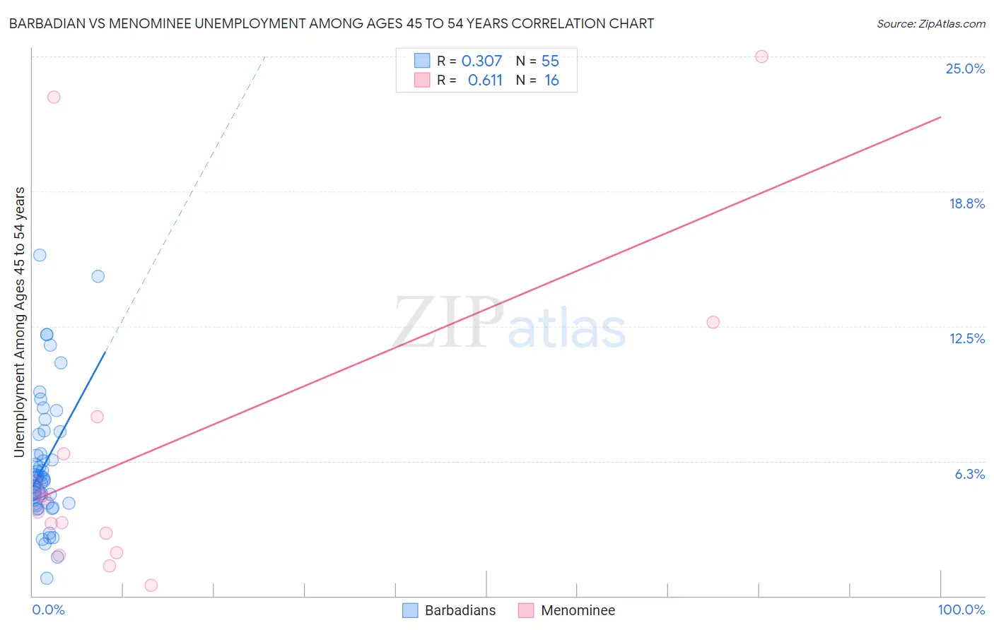 Barbadian vs Menominee Unemployment Among Ages 45 to 54 years