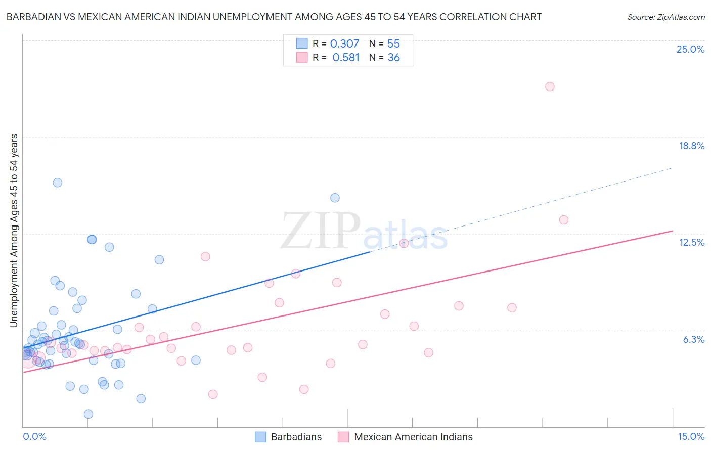 Barbadian vs Mexican American Indian Unemployment Among Ages 45 to 54 years