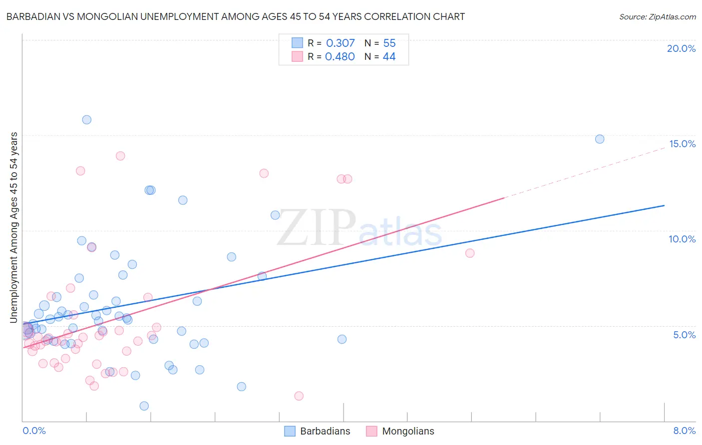 Barbadian vs Mongolian Unemployment Among Ages 45 to 54 years