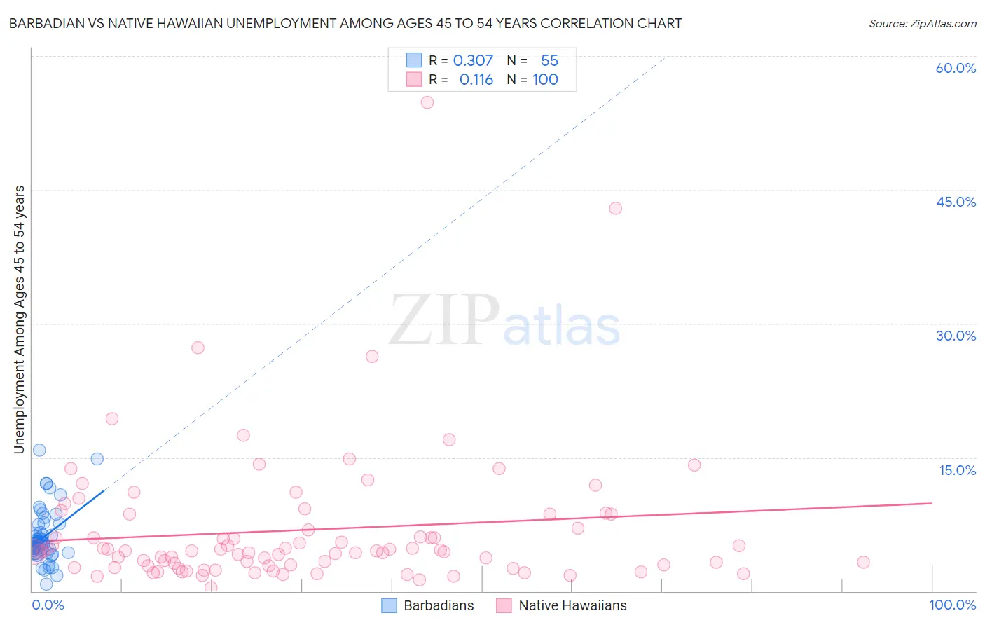 Barbadian vs Native Hawaiian Unemployment Among Ages 45 to 54 years