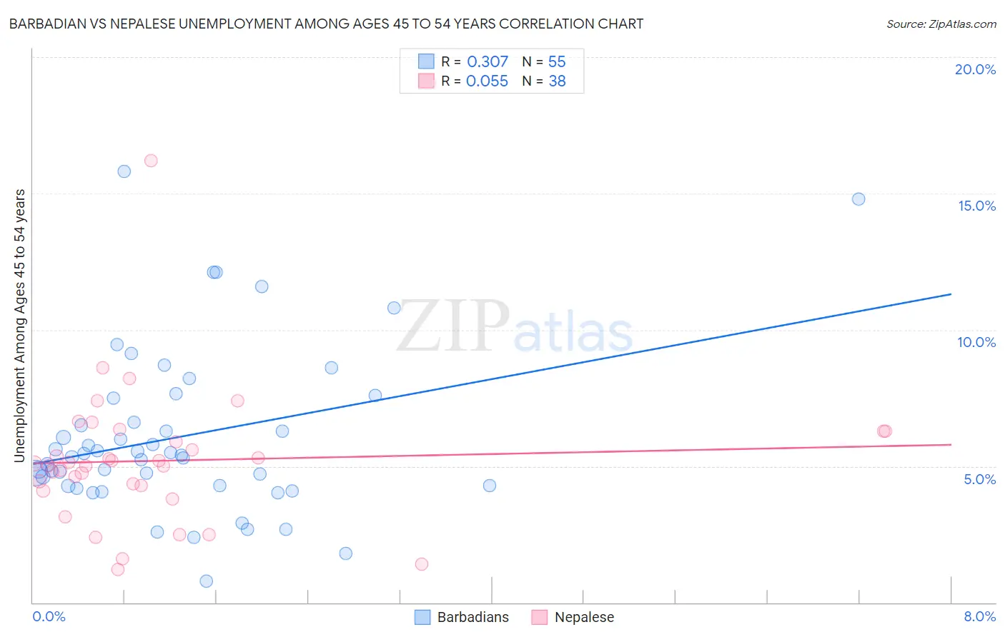 Barbadian vs Nepalese Unemployment Among Ages 45 to 54 years