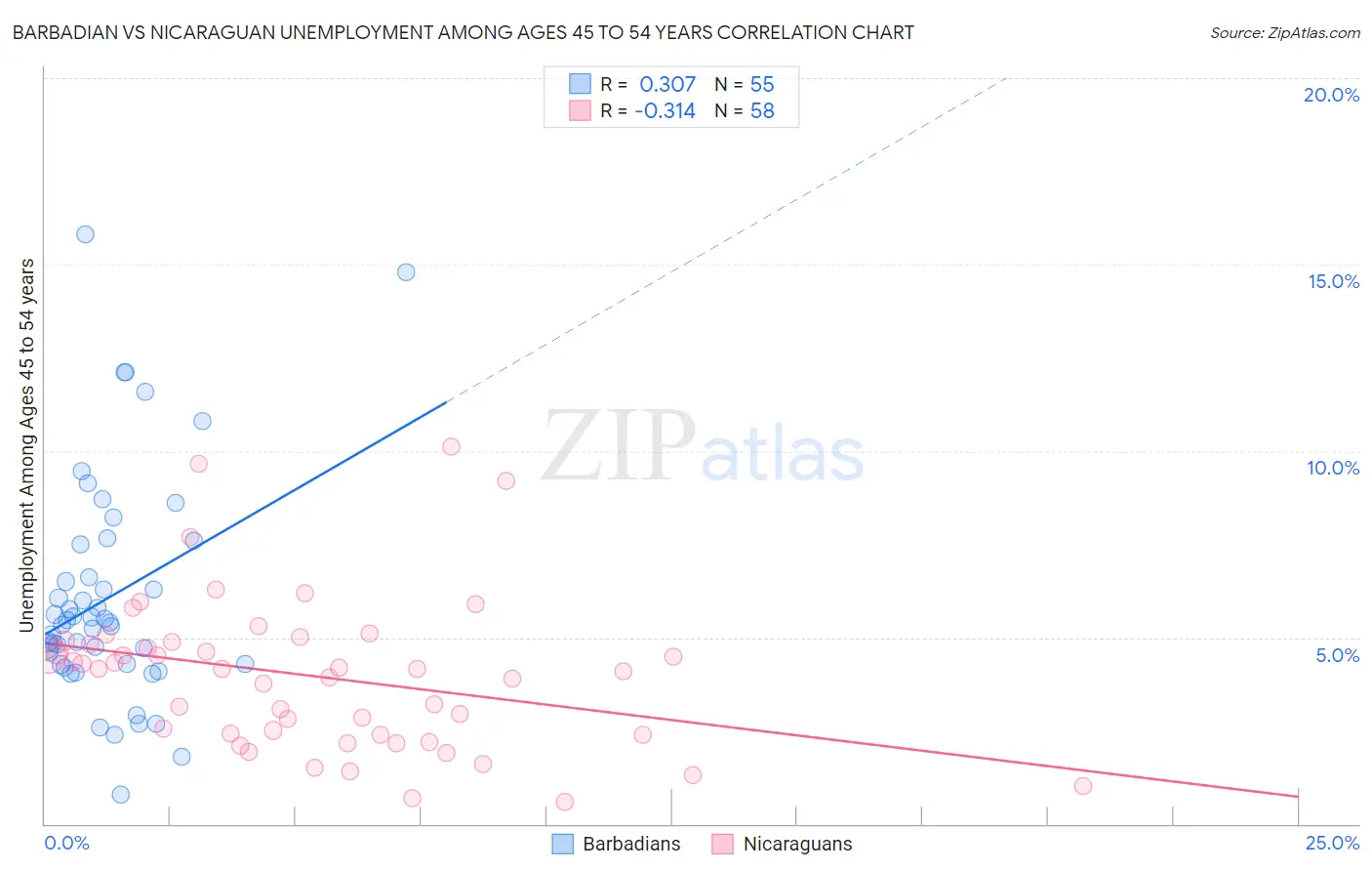 Barbadian vs Nicaraguan Unemployment Among Ages 45 to 54 years