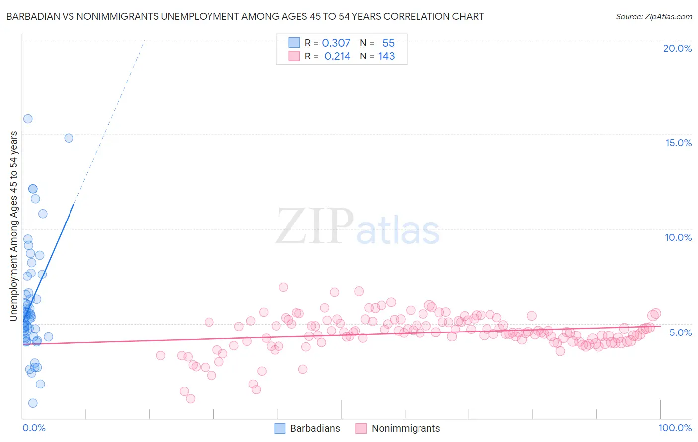 Barbadian vs Nonimmigrants Unemployment Among Ages 45 to 54 years