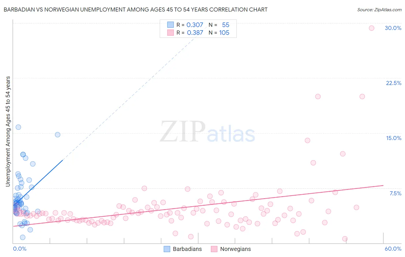 Barbadian vs Norwegian Unemployment Among Ages 45 to 54 years