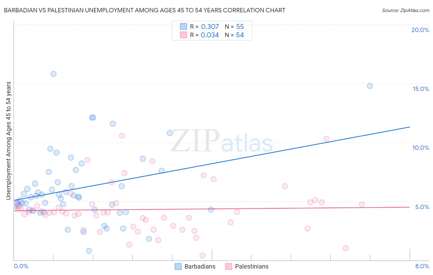 Barbadian vs Palestinian Unemployment Among Ages 45 to 54 years
