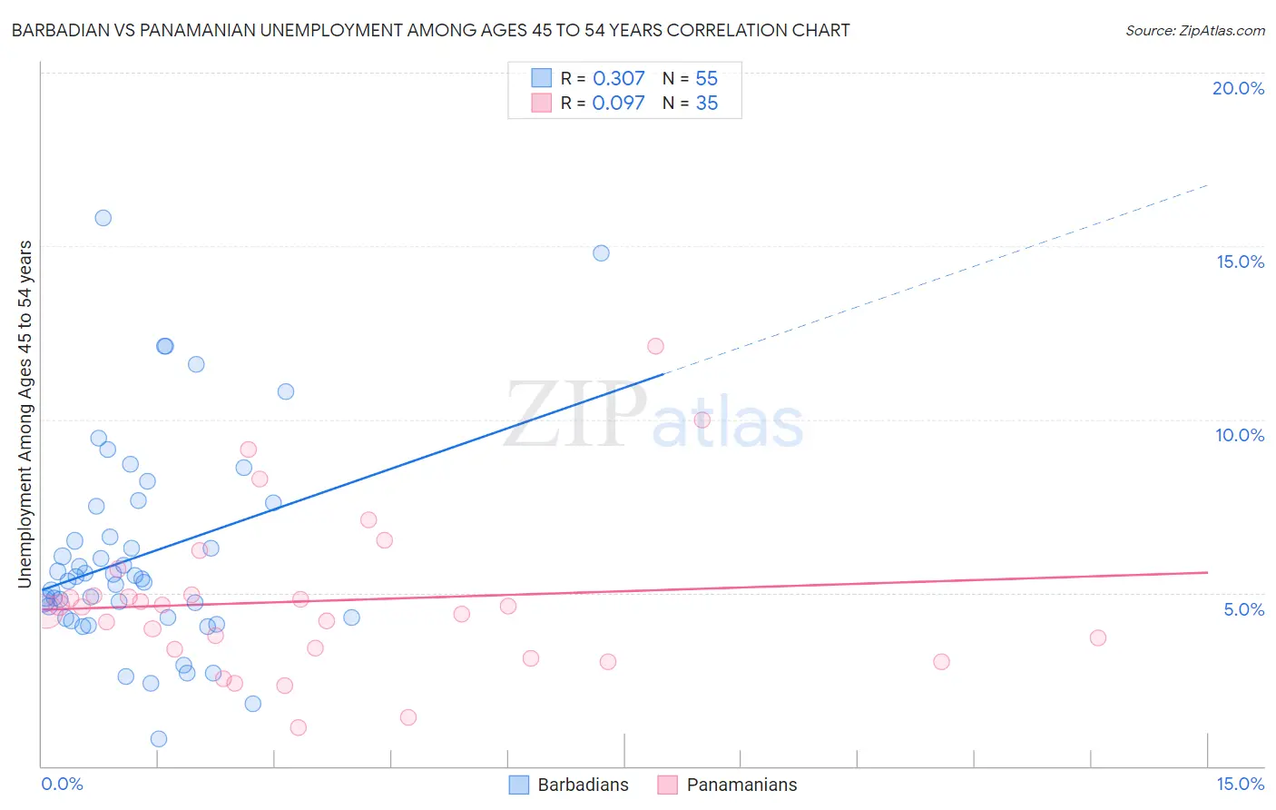 Barbadian vs Panamanian Unemployment Among Ages 45 to 54 years