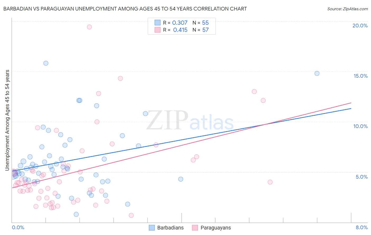 Barbadian vs Paraguayan Unemployment Among Ages 45 to 54 years