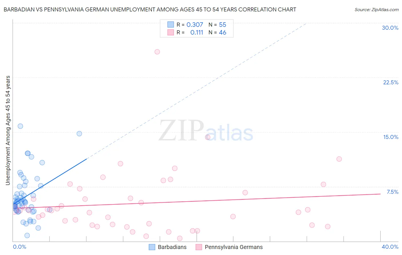 Barbadian vs Pennsylvania German Unemployment Among Ages 45 to 54 years