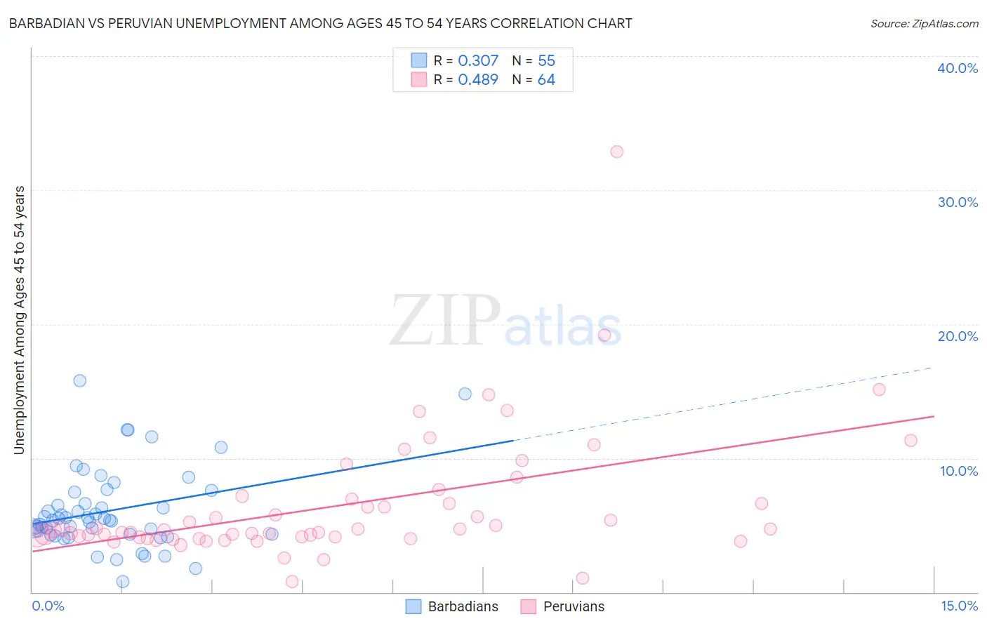 Barbadian vs Peruvian Unemployment Among Ages 45 to 54 years