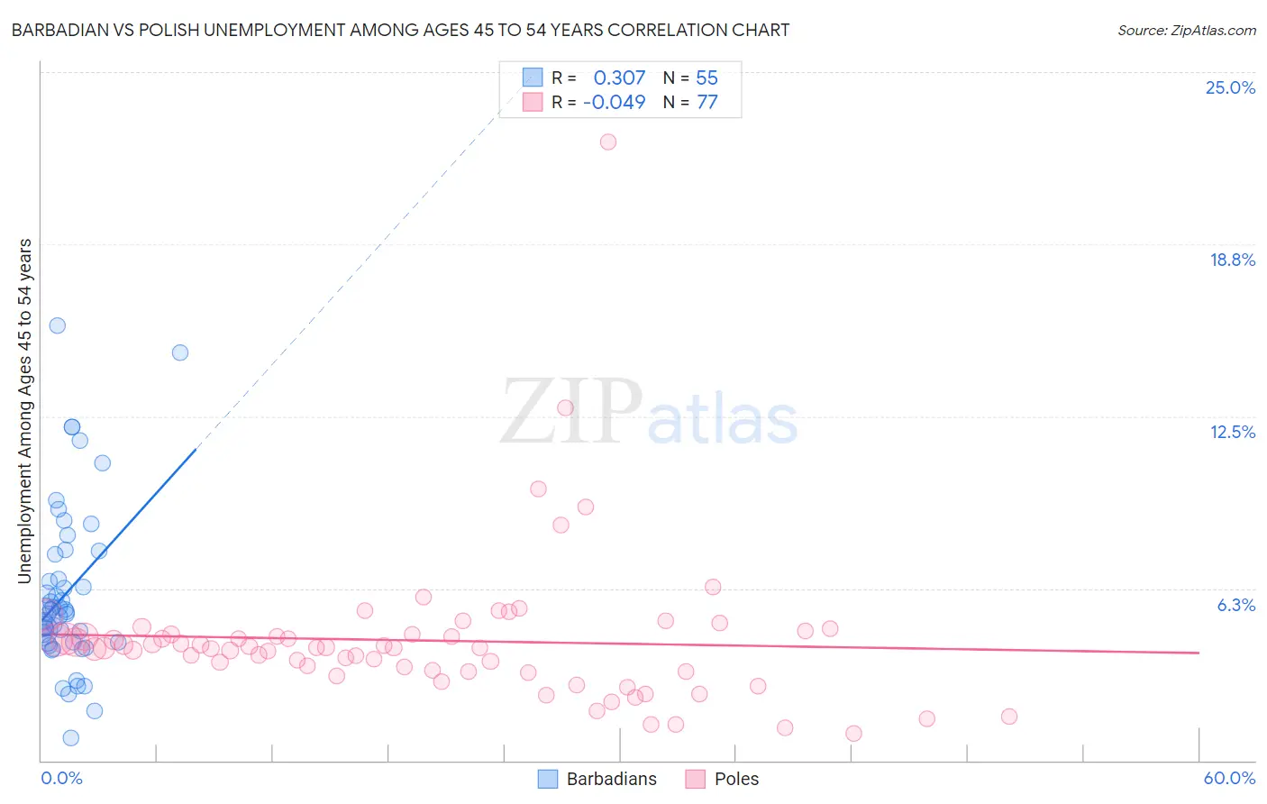 Barbadian vs Polish Unemployment Among Ages 45 to 54 years