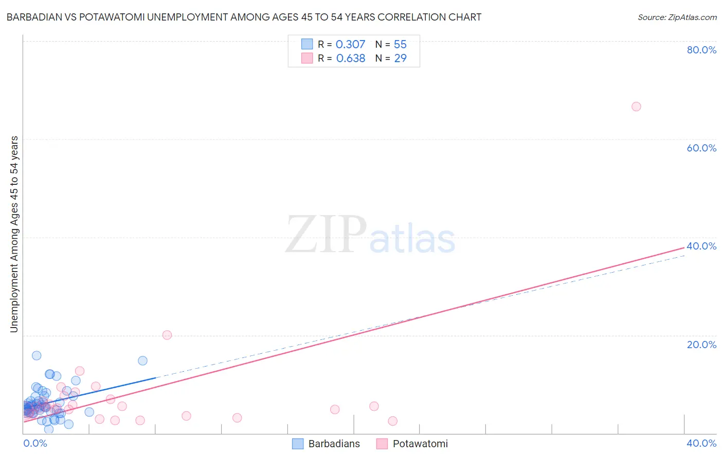 Barbadian vs Potawatomi Unemployment Among Ages 45 to 54 years