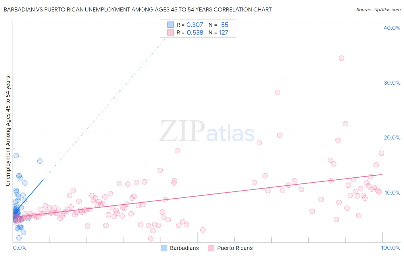 Barbadian vs Puerto Rican Unemployment Among Ages 45 to 54 years
