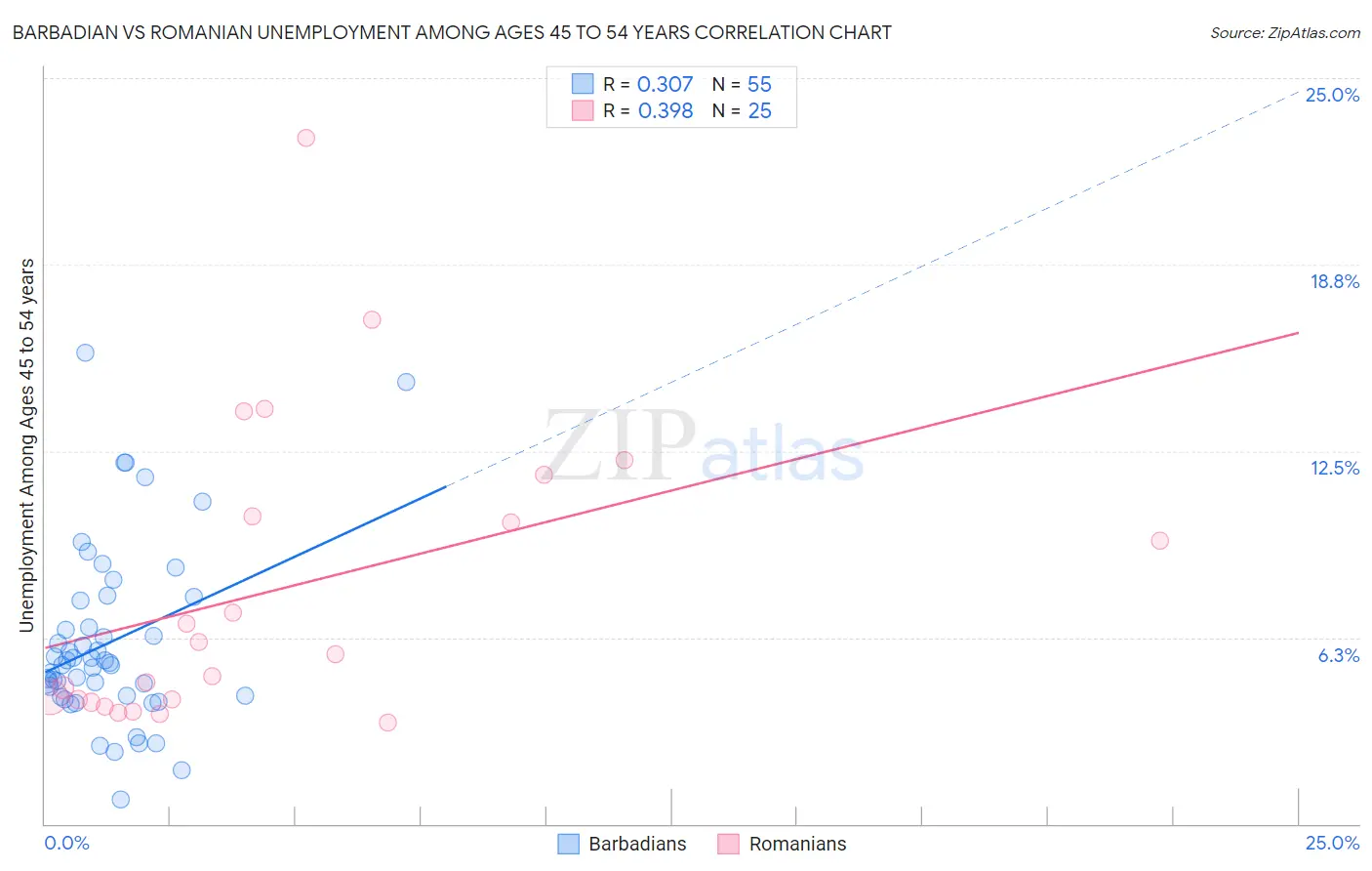 Barbadian vs Romanian Unemployment Among Ages 45 to 54 years