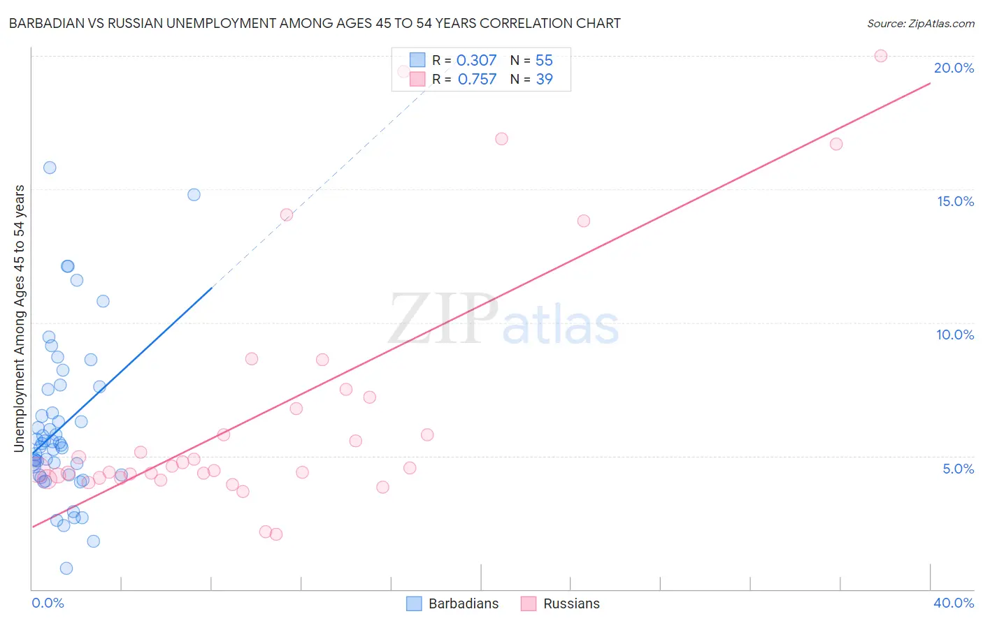 Barbadian vs Russian Unemployment Among Ages 45 to 54 years