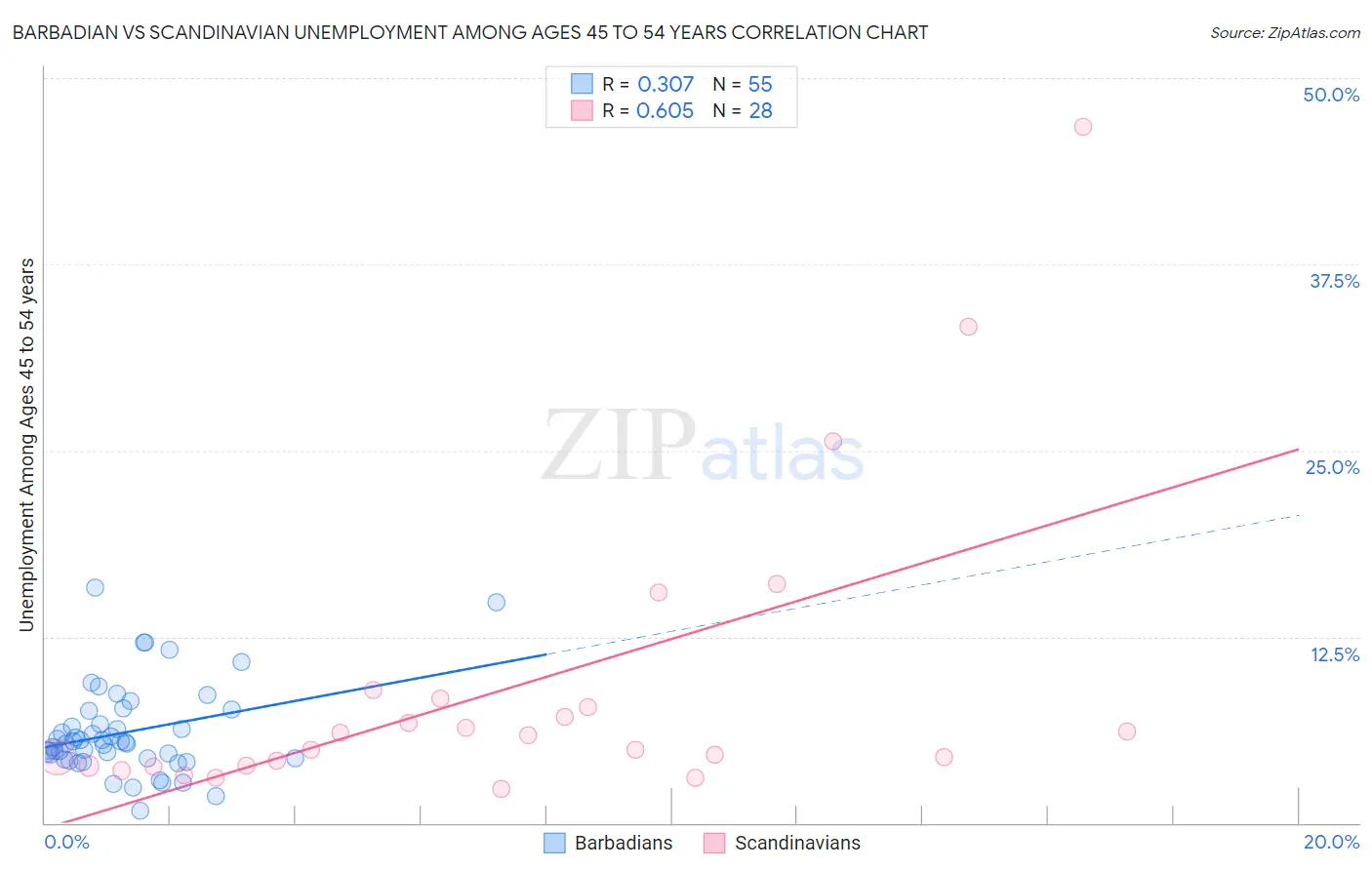 Barbadian vs Scandinavian Unemployment Among Ages 45 to 54 years