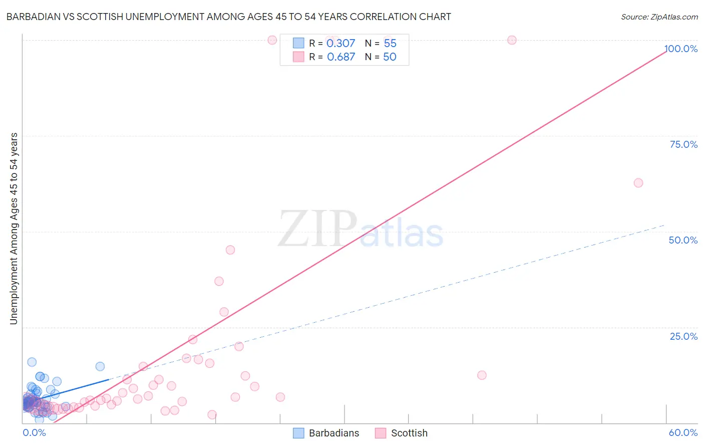 Barbadian vs Scottish Unemployment Among Ages 45 to 54 years