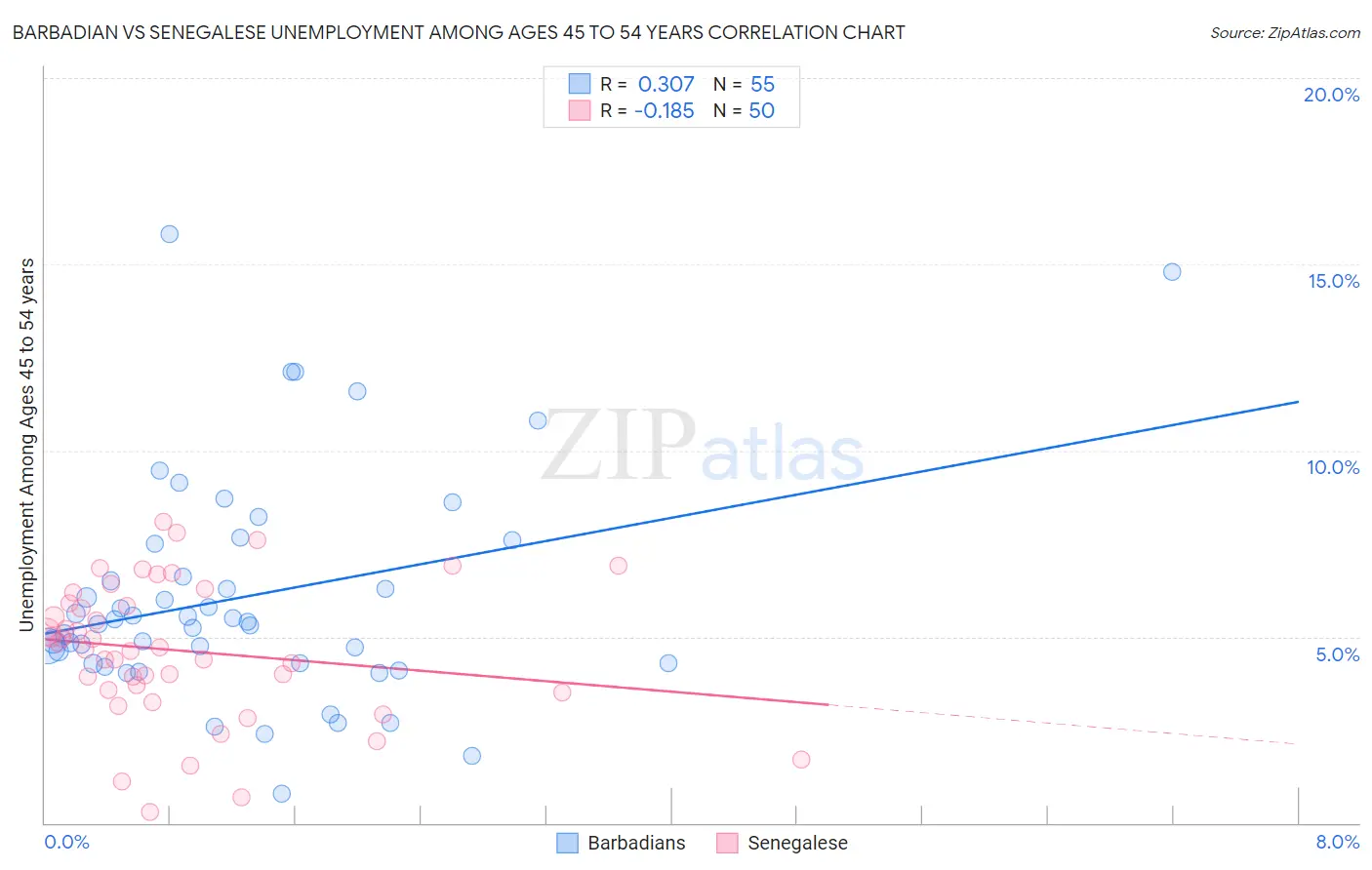 Barbadian vs Senegalese Unemployment Among Ages 45 to 54 years
