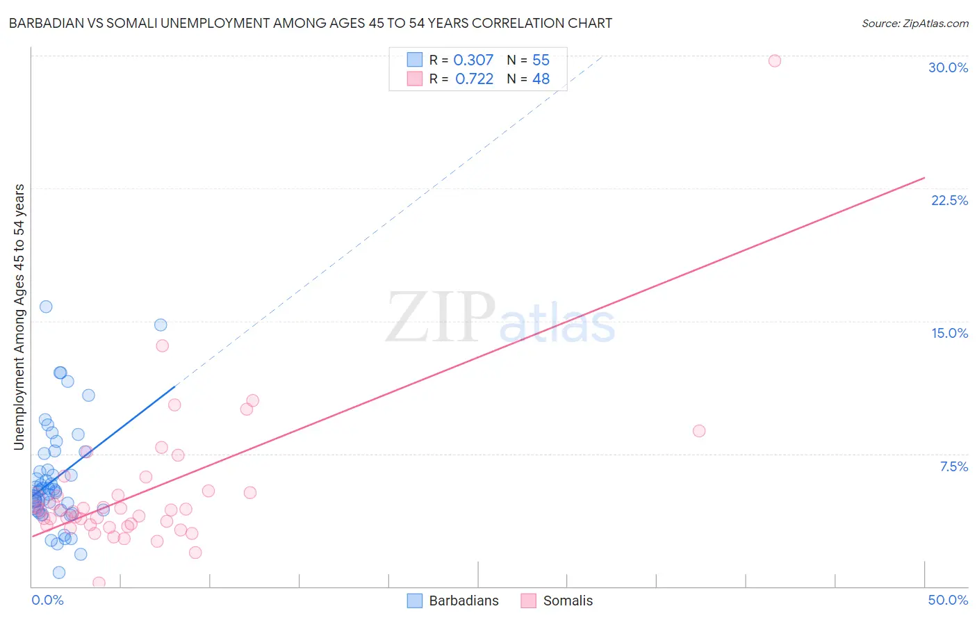 Barbadian vs Somali Unemployment Among Ages 45 to 54 years