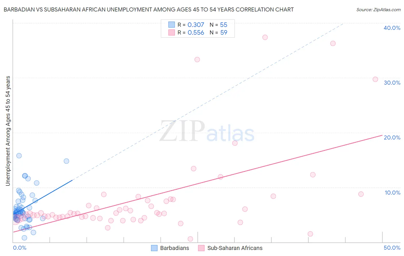 Barbadian vs Subsaharan African Unemployment Among Ages 45 to 54 years