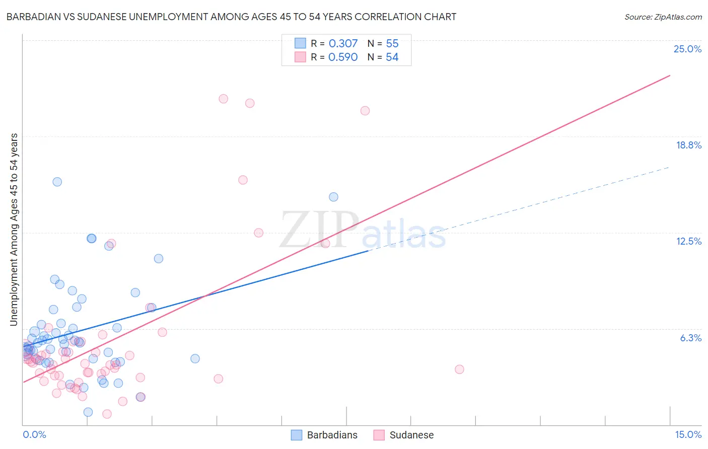Barbadian vs Sudanese Unemployment Among Ages 45 to 54 years