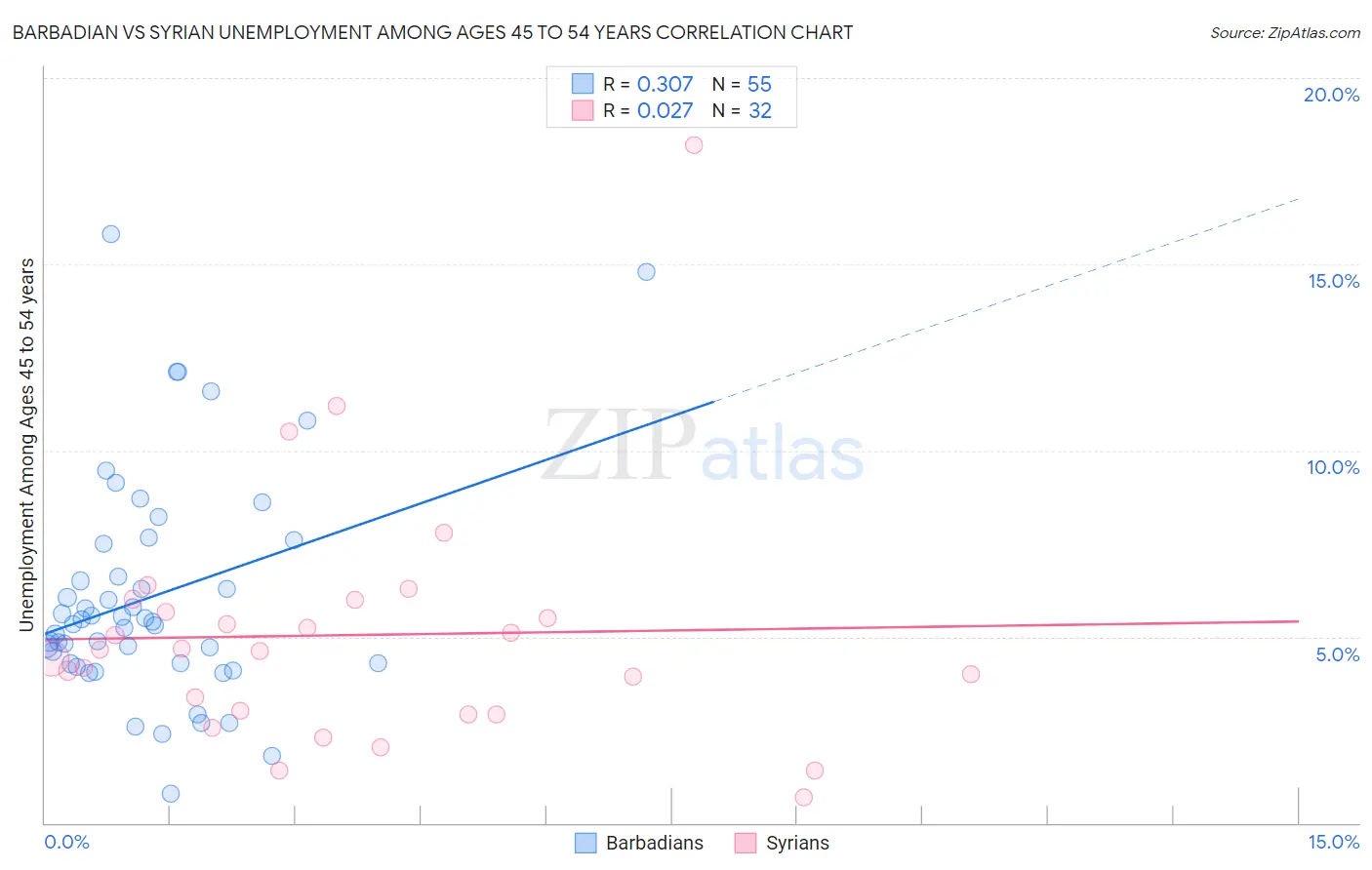 Barbadian vs Syrian Unemployment Among Ages 45 to 54 years
