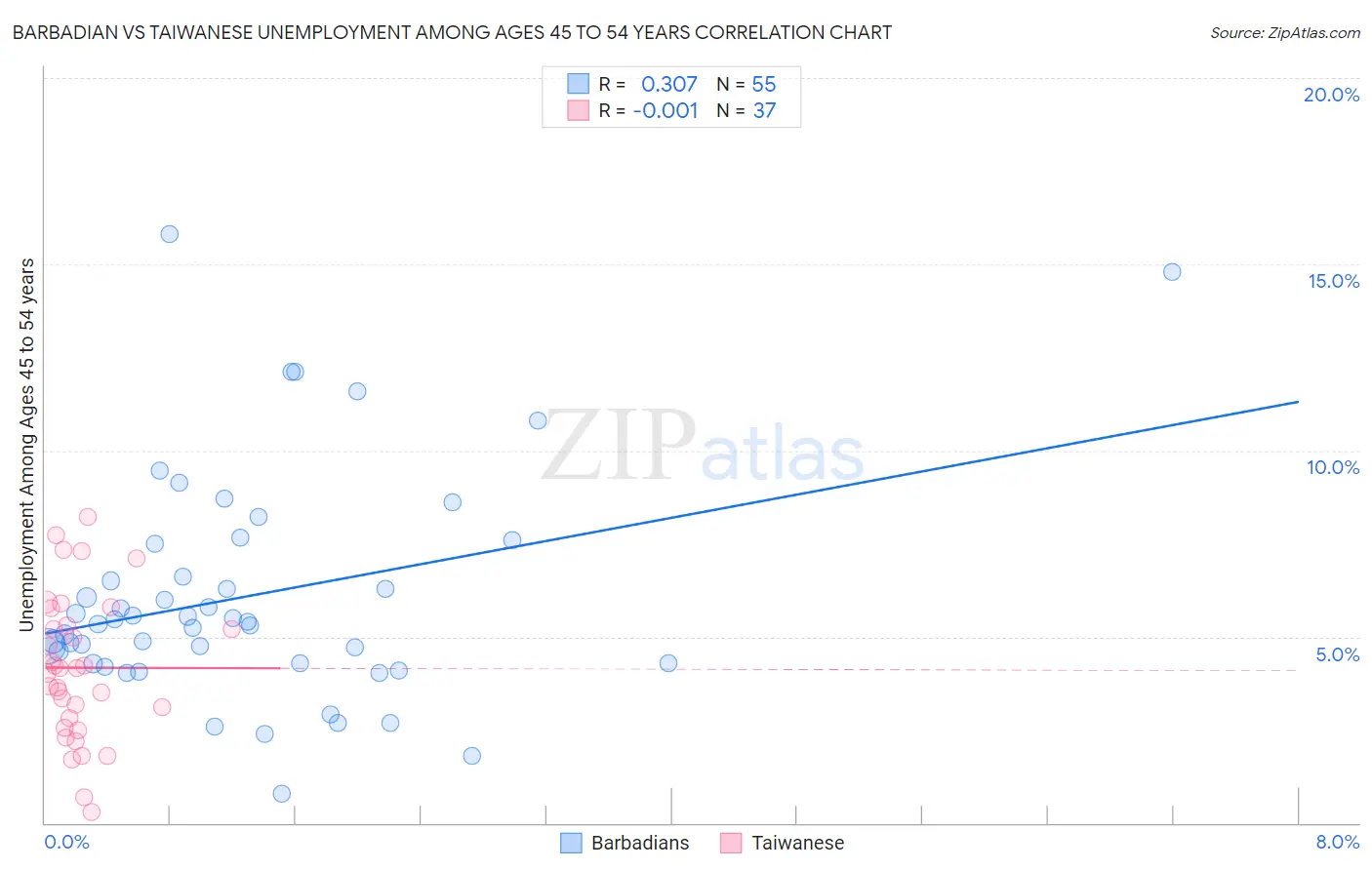 Barbadian vs Taiwanese Unemployment Among Ages 45 to 54 years