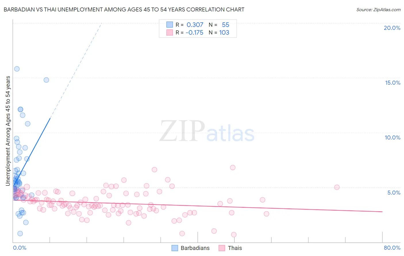 Barbadian vs Thai Unemployment Among Ages 45 to 54 years