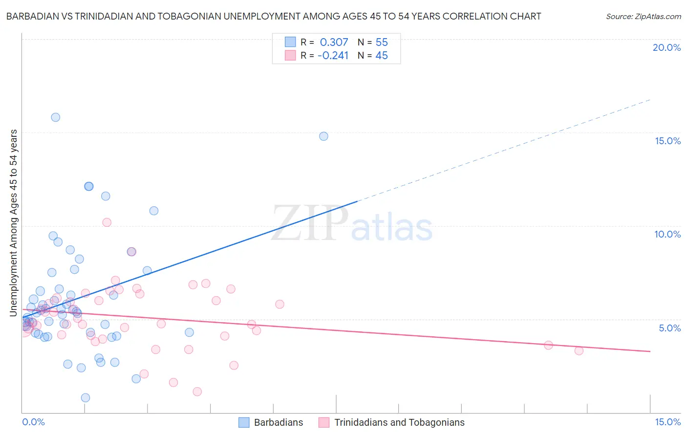 Barbadian vs Trinidadian and Tobagonian Unemployment Among Ages 45 to 54 years