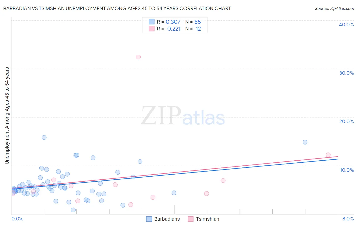 Barbadian vs Tsimshian Unemployment Among Ages 45 to 54 years