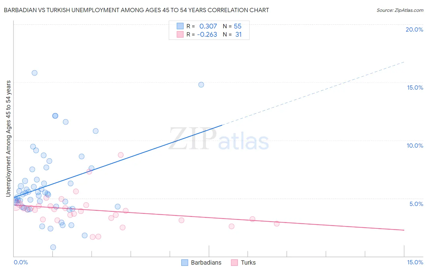 Barbadian vs Turkish Unemployment Among Ages 45 to 54 years
