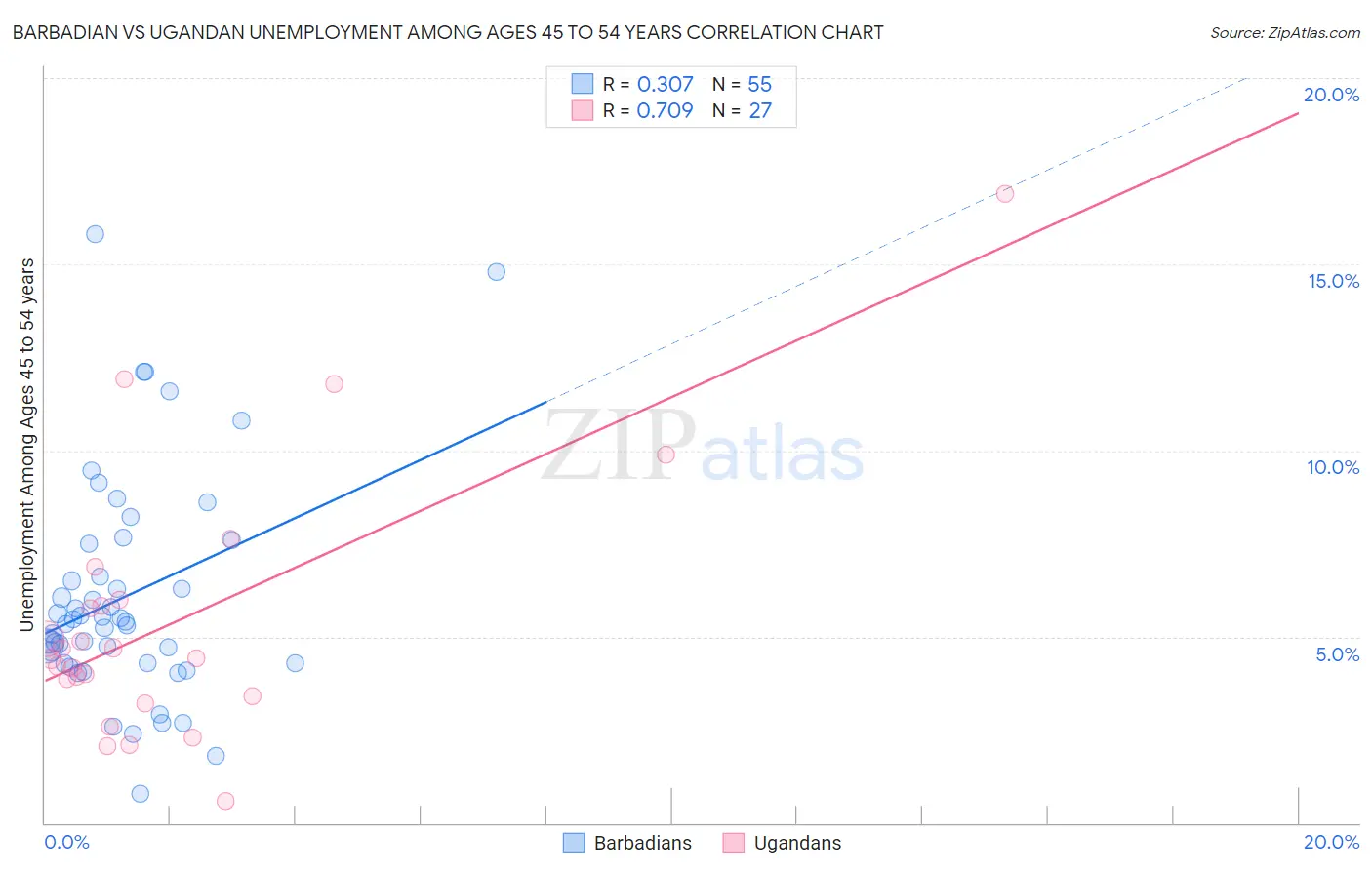 Barbadian vs Ugandan Unemployment Among Ages 45 to 54 years